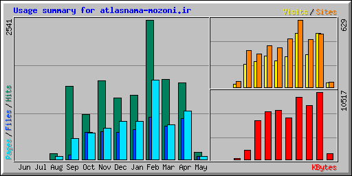 Usage summary for atlasnama-mozoni.ir